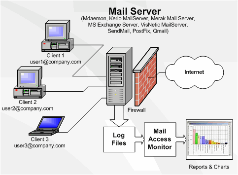 mailserver